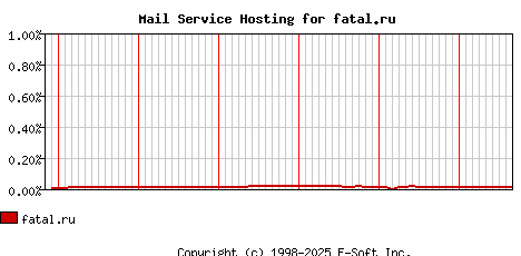 fatal.ru MX Hosting Market Share Graph