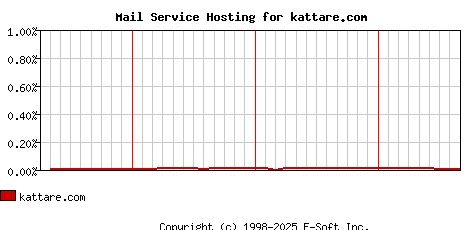 kattare.com MX Hosting Market Share Graph