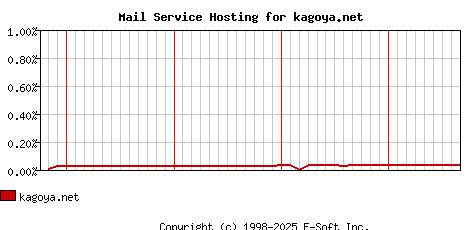 kagoya.net MX Hosting Market Share Graph