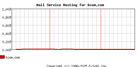 kcom.com MX Hosting Market Share Graph