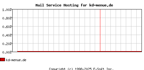 kd-menue.de MX Hosting Market Share Graph