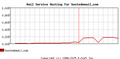 hostedemail.com MX Hosting Market Share Graph