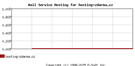 hosting-zdarma.cz MX Hosting Market Share Graph