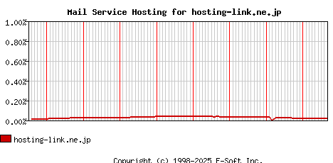 hosting-link.ne.jp MX Hosting Market Share Graph