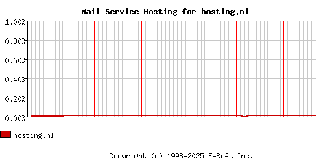 hosting.nl MX Hosting Market Share Graph