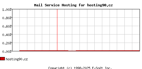 hosting90.cz MX Hosting Market Share Graph