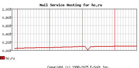hc.ru MX Hosting Market Share Graph