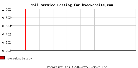 hvacwebsite.com MX Hosting Market Share Graph