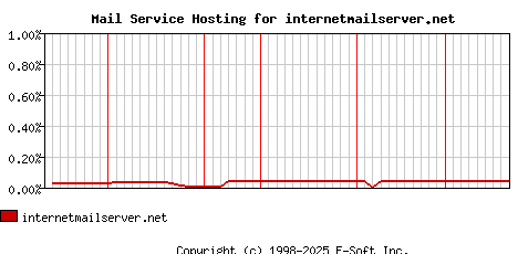 internetmailserver.net MX Hosting Market Share Graph