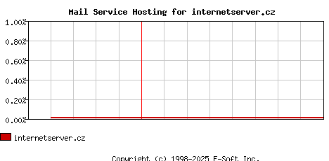 internetserver.cz MX Hosting Market Share Graph