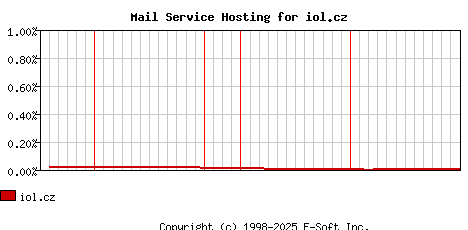 iol.cz MX Hosting Market Share Graph