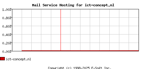ict-concept.nl MX Hosting Market Share Graph