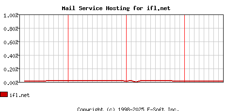 ifl.net MX Hosting Market Share Graph