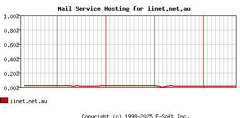 iinet.net.au MX Hosting Market Share Graph