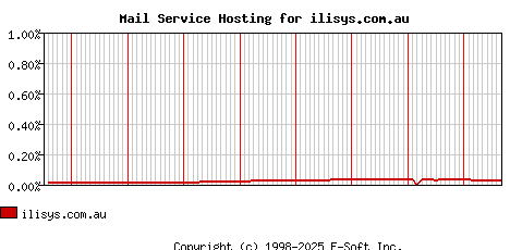 ilisys.com.au MX Hosting Market Share Graph