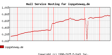 ispgateway.de MX Hosting Market Share Graph