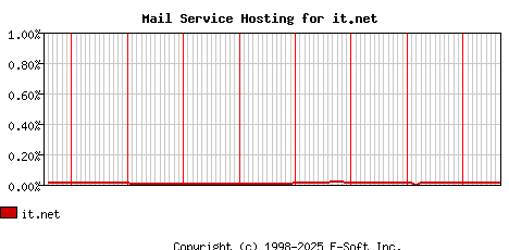 it.net MX Hosting Market Share Graph