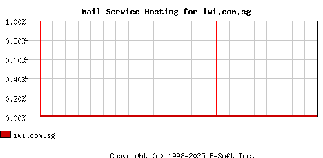 iwi.com.sg MX Hosting Market Share Graph