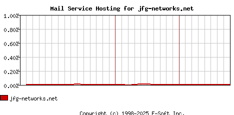 jfg-networks.net MX Hosting Market Share Graph