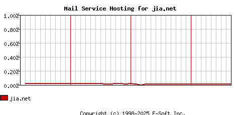 jia.net MX Hosting Market Share Graph