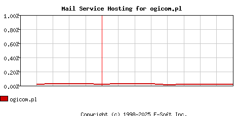 ogicom.pl MX Hosting Market Share Graph