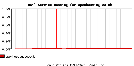 openhosting.co.uk MX Hosting Market Share Graph