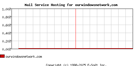 ourwindowsnetwork.com MX Hosting Market Share Graph