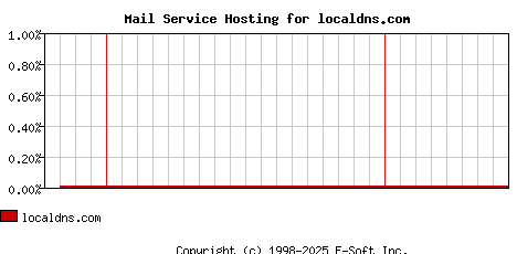 localdns.com MX Hosting Market Share Graph