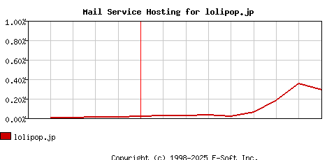 lolipop.jp MX Hosting Market Share Graph