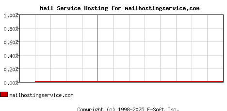 mailhostingservice.com MX Hosting Market Share Graph