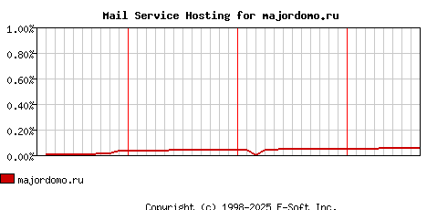 majordomo.ru MX Hosting Market Share Graph