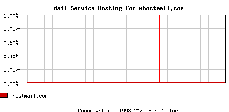 mhostmail.com MX Hosting Market Share Graph