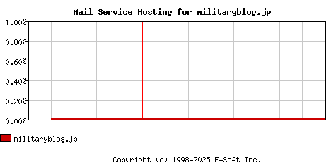 militaryblog.jp MX Hosting Market Share Graph