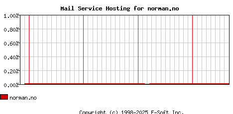norman.no MX Hosting Market Share Graph