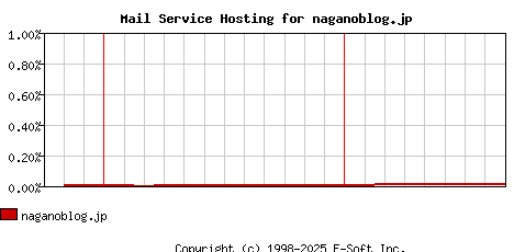 naganoblog.jp MX Hosting Market Share Graph