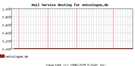 netcologne.de MX Hosting Market Share Graph