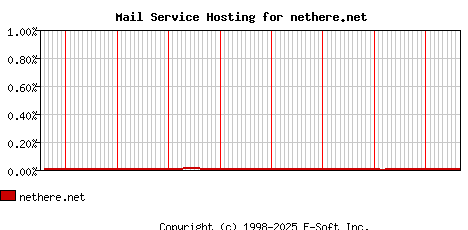 nethere.net MX Hosting Market Share Graph