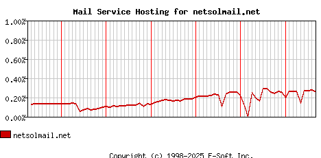 netsolmail.net MX Hosting Market Share Graph