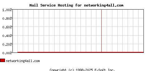 networking4all.com MX Hosting Market Share Graph