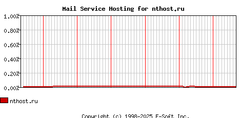 nthost.ru MX Hosting Market Share Graph