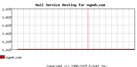 nypwh.com MX Hosting Market Share Graph