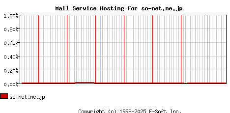 so-net.ne.jp MX Hosting Market Share Graph