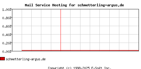 schmetterling-argus.de MX Hosting Market Share Graph