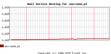 sex-zone.pl MX Hosting Market Share Graph