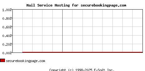 securebookingpage.com MX Hosting Market Share Graph