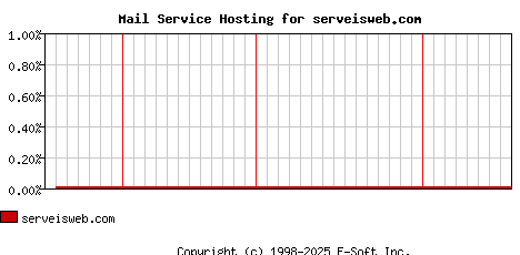 serveisweb.com MX Hosting Market Share Graph