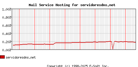 servidoresdns.net MX Hosting Market Share Graph