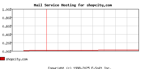 shopcity.com MX Hosting Market Share Graph