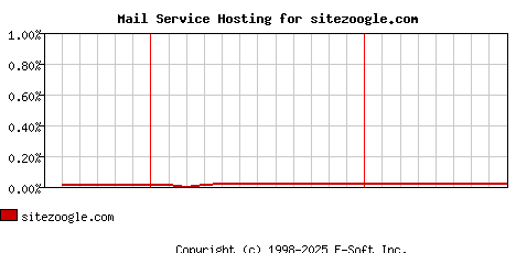 sitezoogle.com MX Hosting Market Share Graph