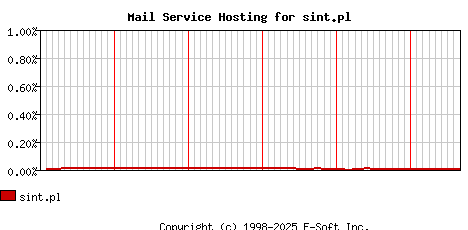 sint.pl MX Hosting Market Share Graph